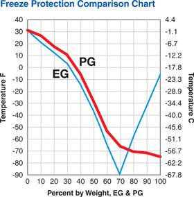 Glycol Chart Freeze Protection